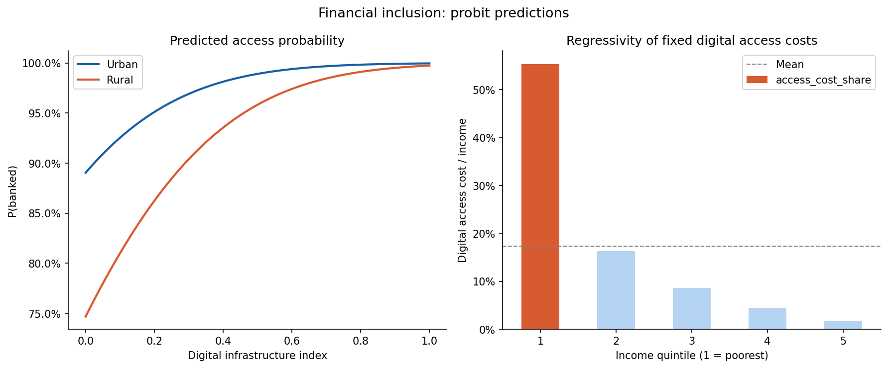 Financial Inclusion Probit Model