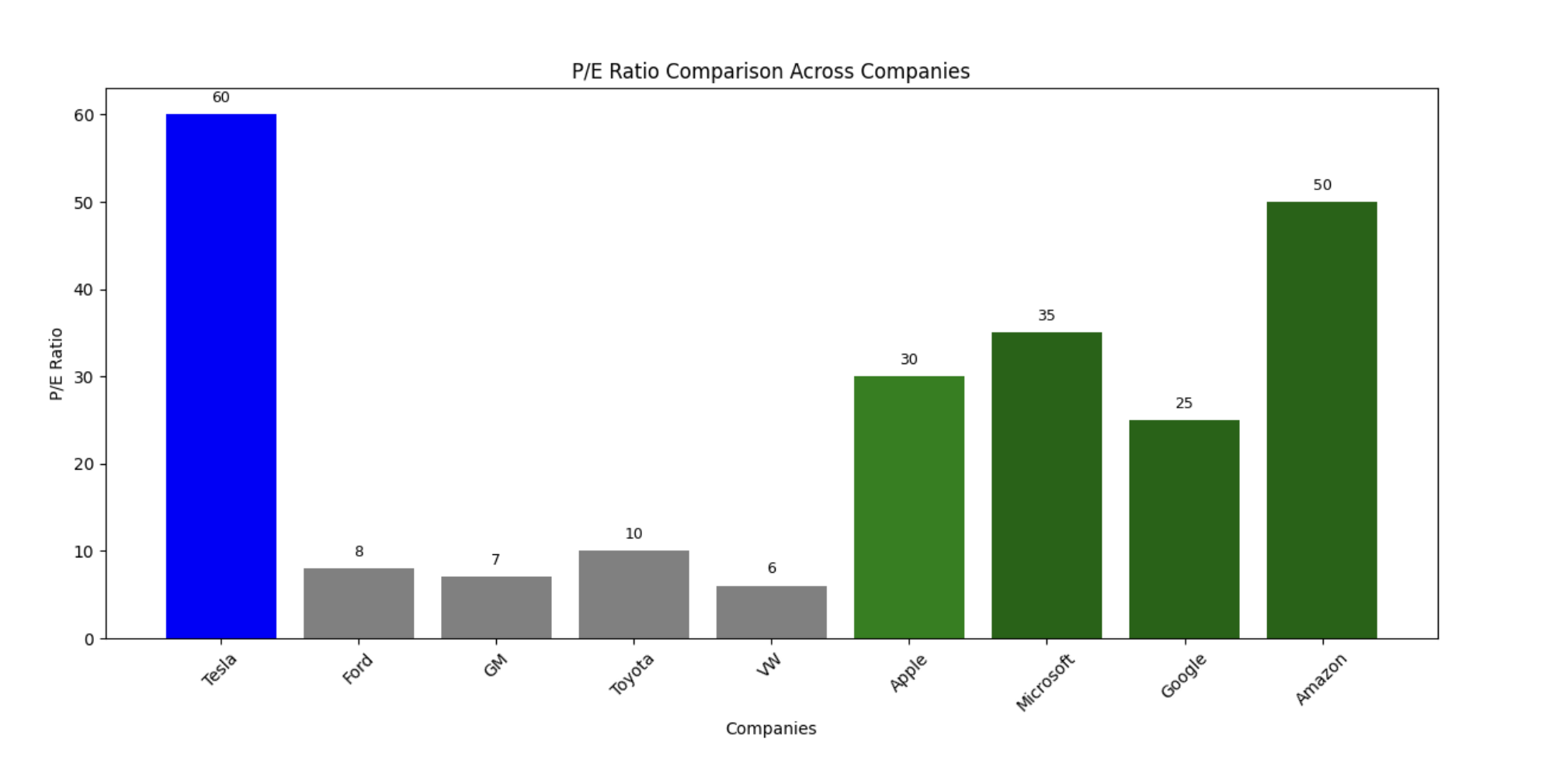 P/E Ratio Comparison