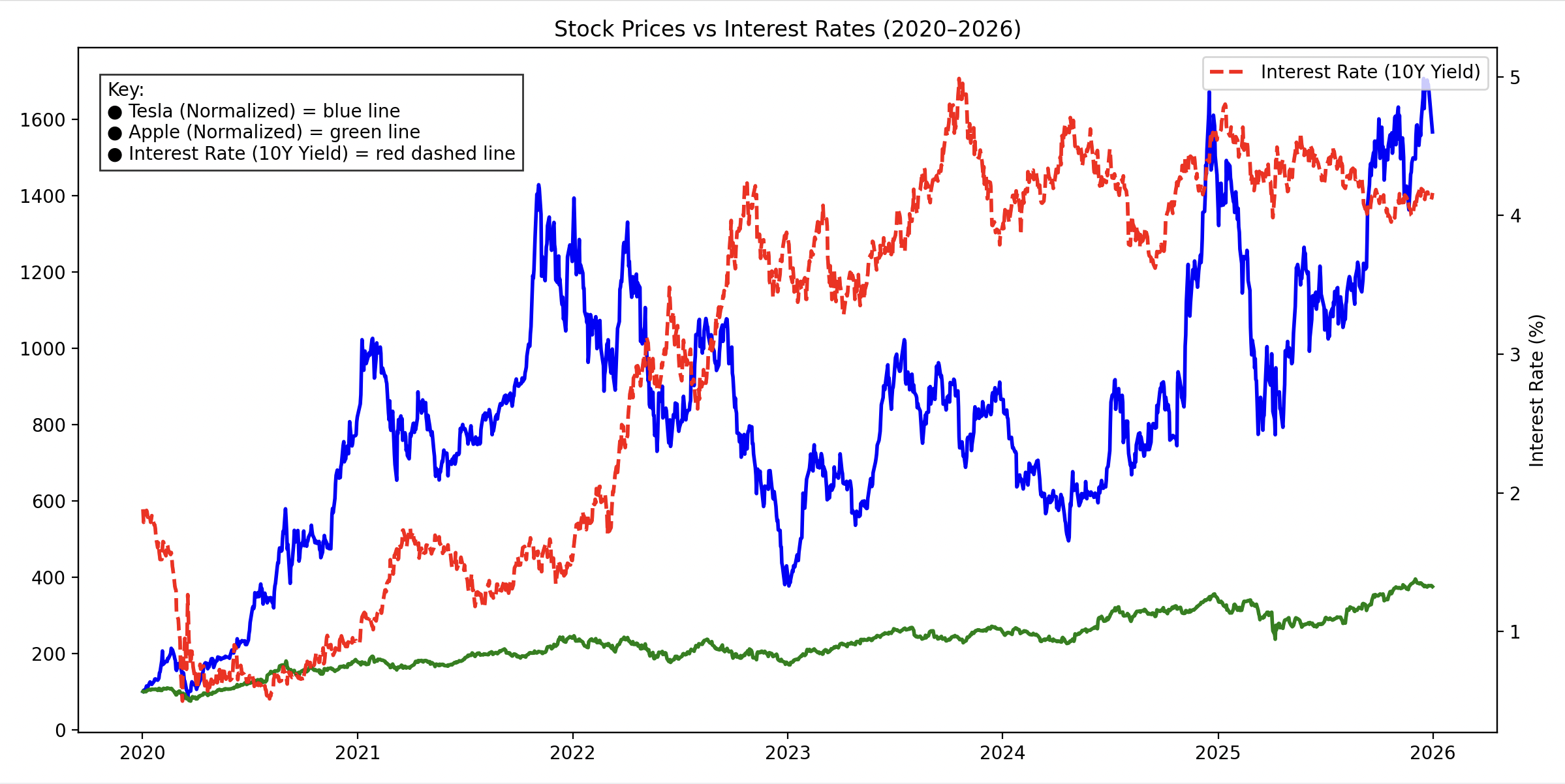 Interest Rate vs Stocks