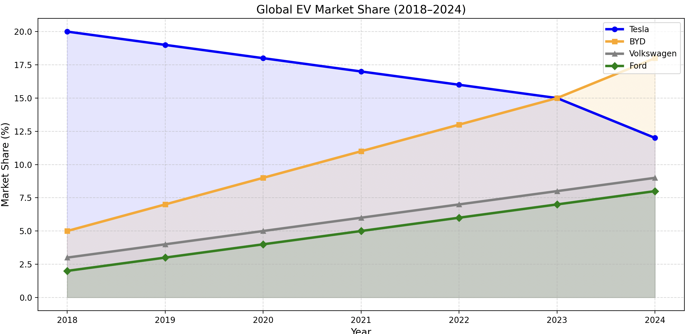 EV Market Share